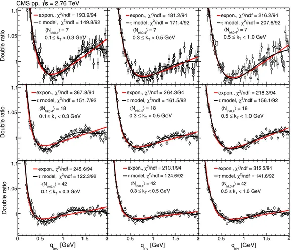 FIG. 9. 1D correlation functions (with the y axis cut off at ∼1 . 1) versus q inv obtained with the double ratio method in pp at 2 