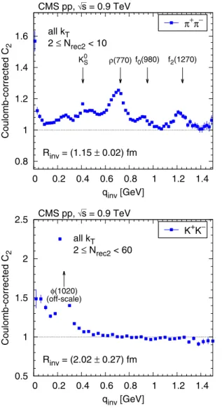 FIG. 3. Contribution of clusters (mini-jets and multi-body decays of resonances) to the measured Coulomb-corrected correlation  func-tion of π + π − for p Pb interactions at √