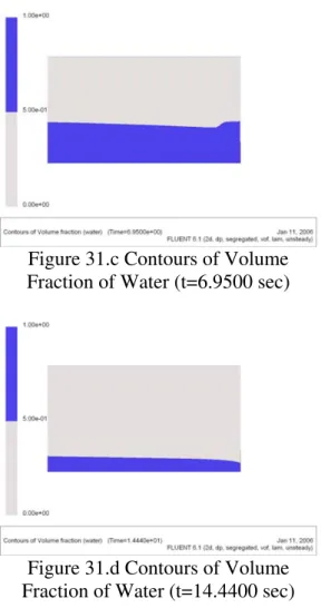 Figure 31.c Contours of Volume  Fraction of Water (t=6.9500 sec) 