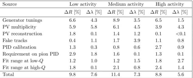 Table 1. Fractional systematic uncertainties on the R and λ parameters for the three activity classes, as described in the text