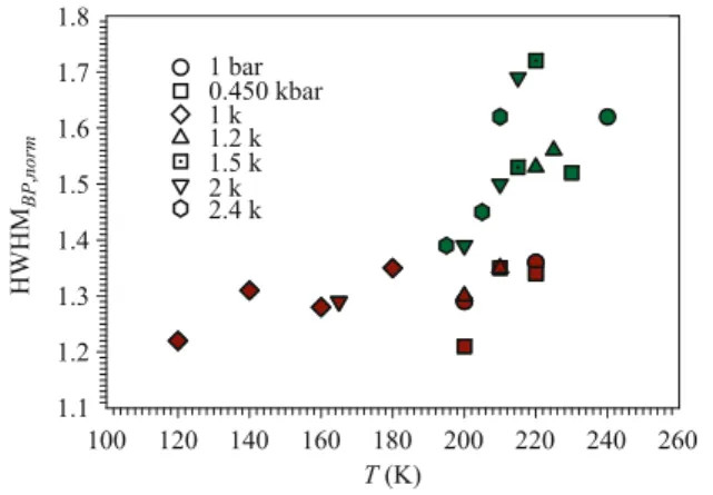 Fig. 5 The HWHM values of the normalized BP (HWHM BP,norm ) measured for all the studied pressures (range 1 bar &lt; P &lt; 2 