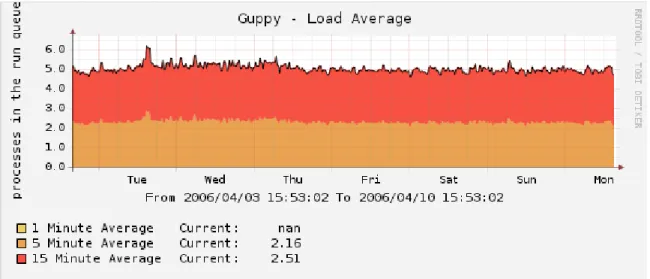 Figure  4.3 – Graph Made From uptime Script on Guppy (Cacti’s Server)  4.3.2  Create new method 