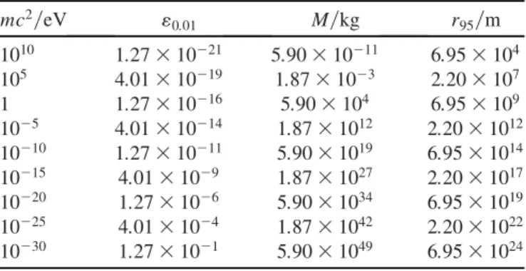 TABLE V. Oscillaton or boson star configurations for which 1% of the mass is lost during Hubble time, assuming the present value of the cosmological constant