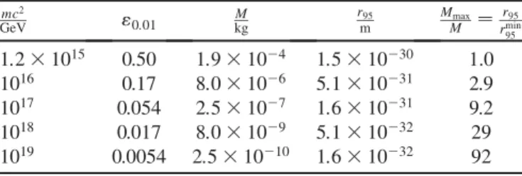 TABLE VI. Oscillaton or boson star configurations for which 1% of the mass is lost during a Hubble time period in the inflationary era
