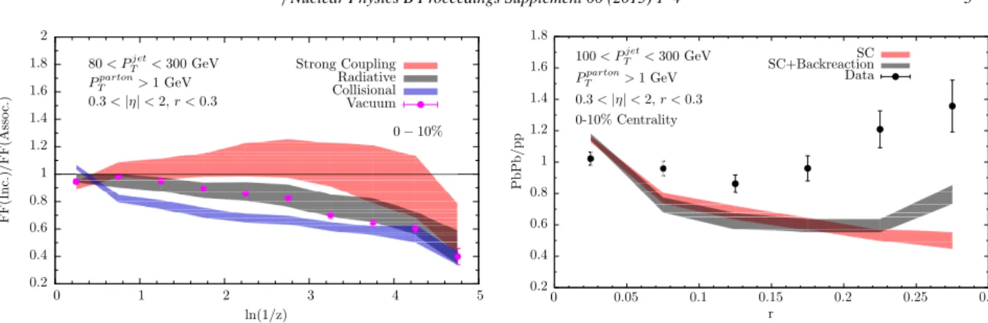 Figure 3: Ratio of inclusive over associated jet fragmentation func- func-tions for PbPb at √