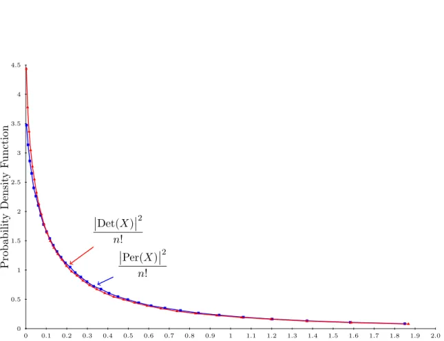 Figure 1: Probability density functions of the random variables D = | Det (X) | 2 /n! and P =