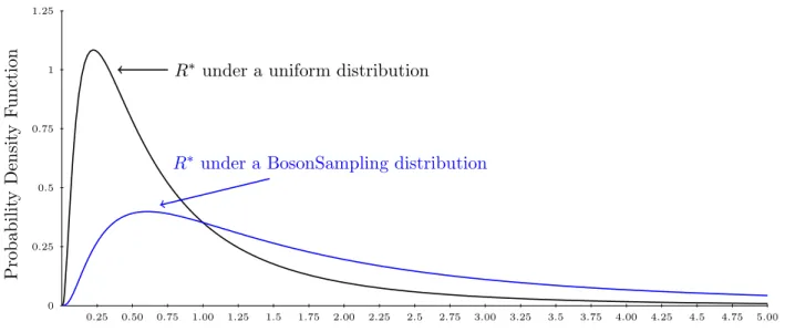 Figure 2: Probability density functions for the row-norm estimator R ∗ (A S ), when S is drawn either from the uniform distribution U (in which case R ∗ (A S ) quickly converges to a lognormal random variable), or from a Haar-random BosonSampling distribut