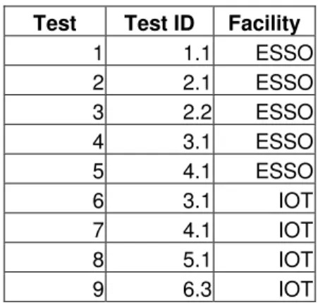 Table 1. Test number to test ID and facility reference. 