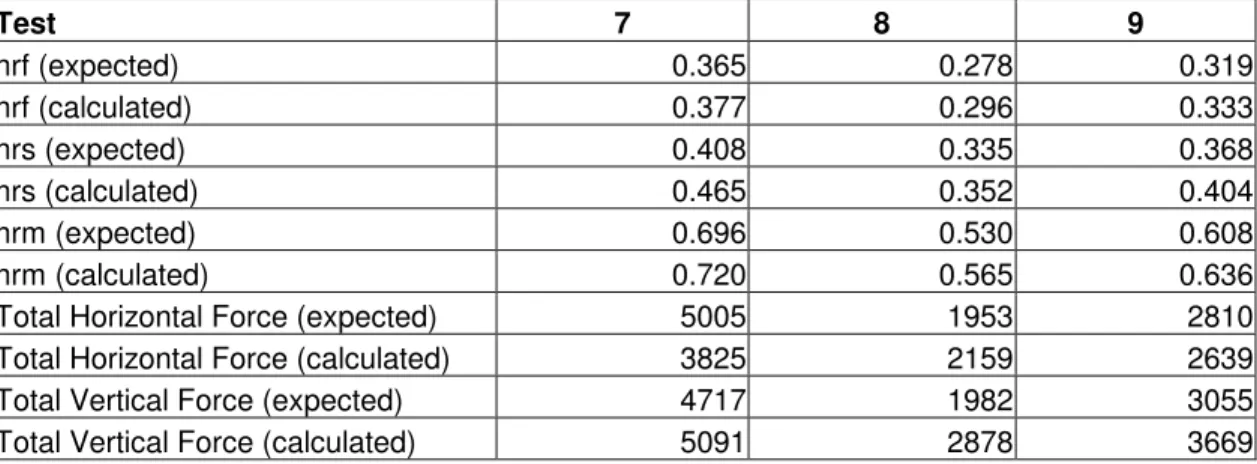 Table 6. Comparison of expected and calculated values, tests 4-6. 