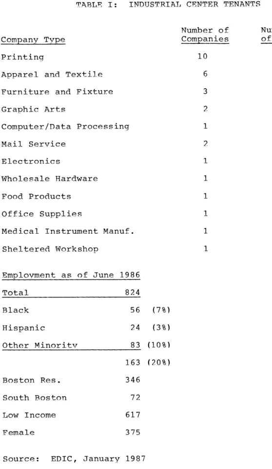 TABLE  I:  INDUSTRIAL  CENTER  TENANTS