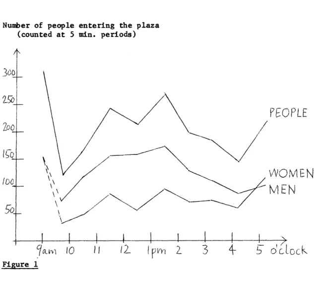 Figure 1 shows  the  distribution of people,  men and women, entering the plaza  over  time