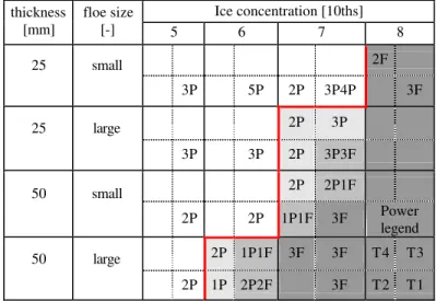 Table 3. Performance of 1:13 scale conventional lifeboat model 544 in  pack ice conditions characterized by concentration, thickness, and floe  size (after Simões Ré &amp; Veitch 2003)