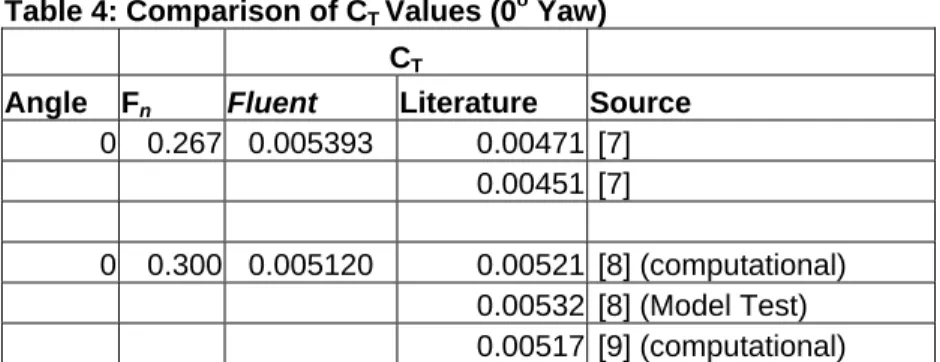 Table 4: Comparison of C T  Values (0 o  Yaw)