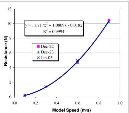 Figure 3.1: Open water resistance tests 