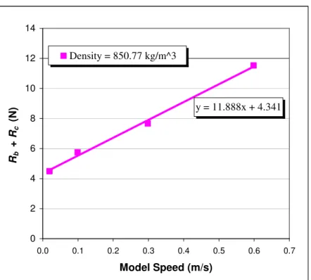 Figure 3.3: Clearing and buoyancy resistance, R c +R b , plotted as a function of model speed 