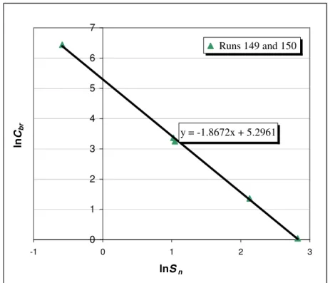 Figure 3.6: A ln-ln plot of the breaking coefficient, C br , against the strength number, S n