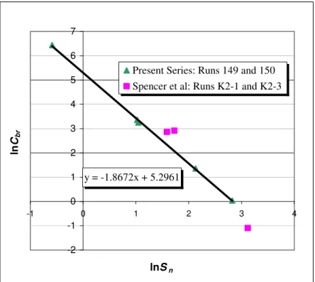 Figure 3.8: Correlation of model test data between Spencer et al (1988) and the present series 