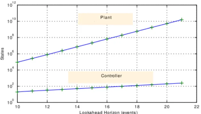 Table 1. Functionals with related output events for the tank control example.