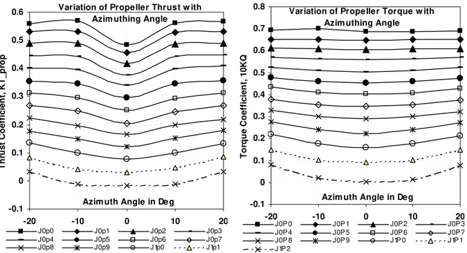 Table 4. Percent Difference in 20° Pull Podded Propeller and 15° Pull Podded Propeller Results 