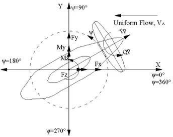 Figure 3. Definitions of forces, moments, co-ordinates  of a puller azimuth podded propulsor