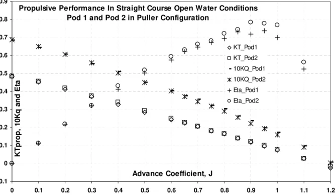 Fig. 4- Propulsive performance of the propeller “only” for the propulsors, Pod 1 (propeller with 15° hub) and Pod  2 (propeller with 20° hub)
