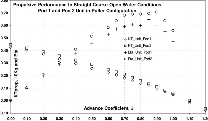Fig. 5- Propulsive performance for the whole pod units (pod-strut-propeller):  Pod 1 and Pod 2