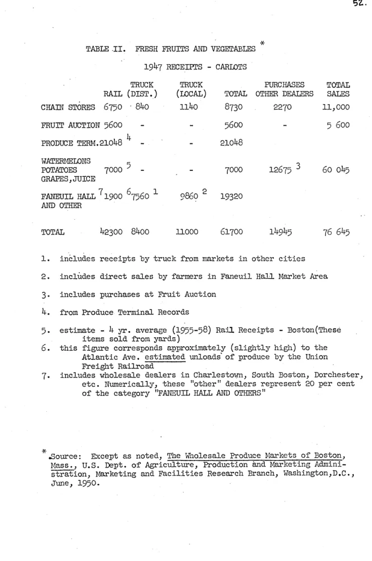 TABLE  .II.  FRESH  FRUITS  AND  VEGETABLES 1947  RECEIPTS  - CARLOTS