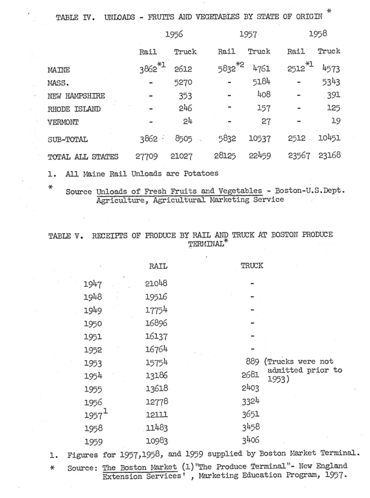 TABLE IV.  UNLOADS  - FRUITS AND  VEGETABLES  BY  STATE  OF  ORIGIN 1956 1957 Rail  Truck MAINE MASS