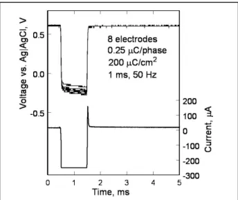 Figure 8.   Voltage transients of eight SIROF electrodes on a polyimide array.  