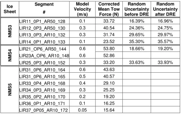 Table 14b: Effect of the DRE on uncertainty in manoeuvring tests  Segment                      Ice  Sheet  #  Model  Velocity  (m/s)  Corrected  Mean Tow Force (N)  Random  Uncertainty before DRE  Random  Uncertainty after DRE  LIR11_0P1_AR50_128  0.1  33.