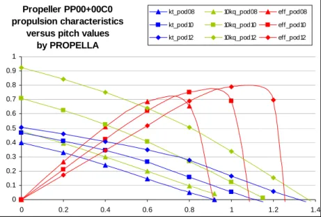Figure 8. Propulsive characteristics of the model propeller with p/D of 0.8, 0.9 and 1.0 by  PROPELLA