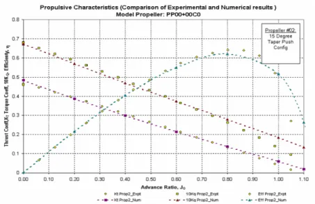 Figure 10. Experimental and numerical prediction of propulsive characteristics of the  model prop at taper angle of 15° (pushing configuration)