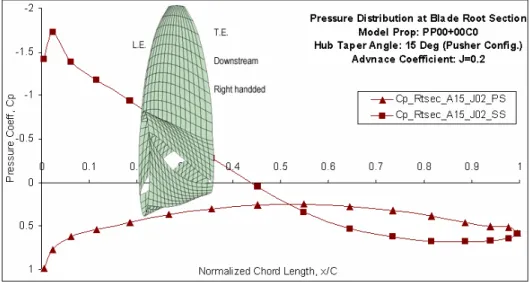 Figure 12. Blade root section pressure coefficient distribution of the model propeller with  a taper angle of 15° (pusher type)