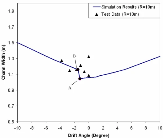 Fig.  8 The channel widths vs. drift angles 