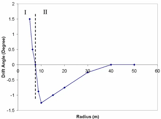 Fig. 9  The narrowest channel widths vs. drift angle in the different radius turning runs 