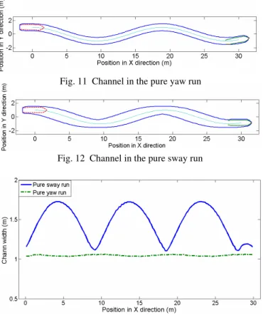 Fig. 11  Channel in the pure yaw run 