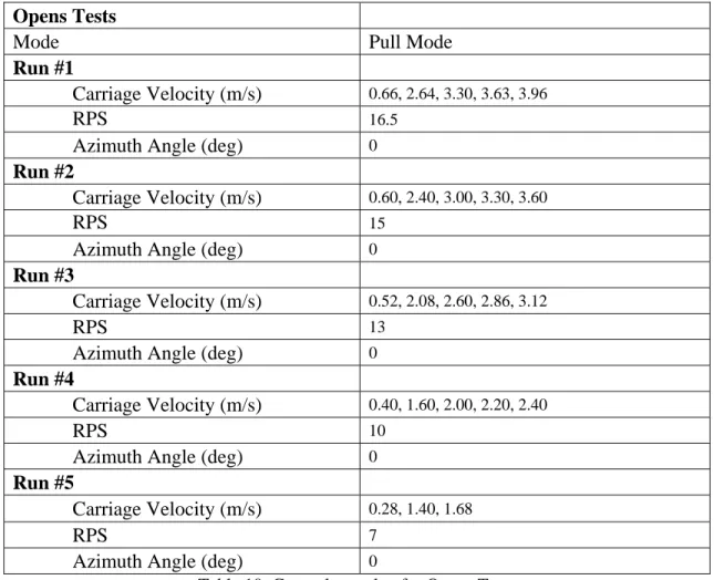 Table 10: General test plan for Opens Tests 