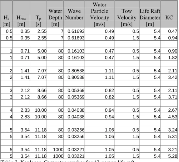 Table 3. Keulegan-Carpenter number for 42-person life raft 