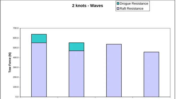 Figure 5. Effect of ballast type on mean tow force, Case E and F, 2 knots. 