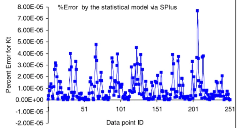 Figure 4. PERCENT ERROR FOR THE ESTABLISHED  STATISTICAL MODEL AND COMPUTED BY S-PLUS