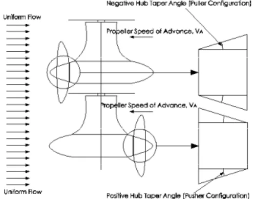 Fig. 1  Podded Propulsion Systems; puller and pusher podded  propulsion system; definition of hub taper angle