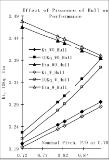 Figure 20. COMPARISON OF THE PROPELLER WITH AND  WITHOUT TUNNEL GAP EFFECT.  