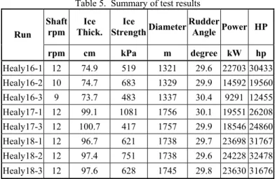 Table 6.  Summary of maneuvering data from the sea trial   Test 