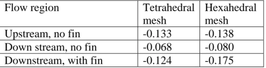 Table 16 shows a summary of the non-dimensional errors in the through plane velocity  components for each of the locations around the tug