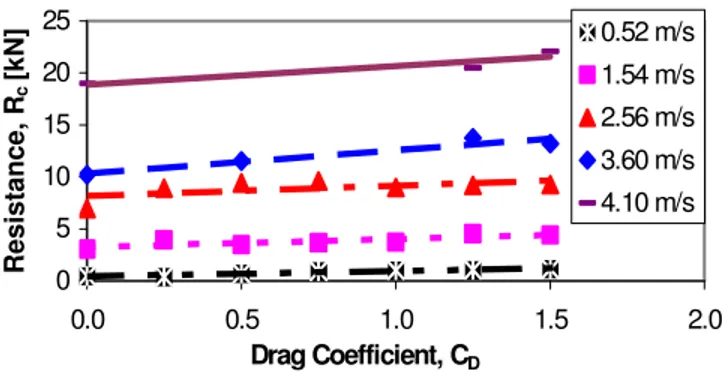 Figure 6 shows the effect of drag coefficient on ship resistance for the  lifeboat transiting in 50 cm thick pack ice with 6/10ths concentration at  various  advancing  speeds