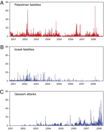 Table 1 shows summary statistics associated with these varia- varia-bles. Palestinian fatalities, Israeli fatalities, and Qassam ﬁrings occurred on 49.75%, 11.85%, and 34.66% of all days in the dataset, respectively