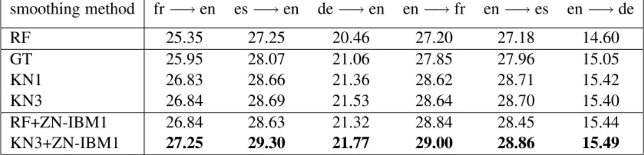 Table 1: Broad-coverage results as described in section 3.3. As with the