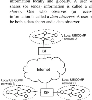Figure 1.    UBICOMP environment (ISP = Internet  Service Provider, small circles are UBICOMP  devices