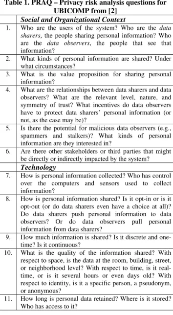Table 1. PRAQ – Privacy risk analysis questions for  UBICOMP from [2] 