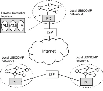 Figure 4 illustrates the proposed privacy-preserving  UBICOMP architecture.  It can be easily seen that this is a  hybrid architecture that is globally peer-to-peer, with peer  nodes being the local networks, but within each local  network, the UBICOMP dev